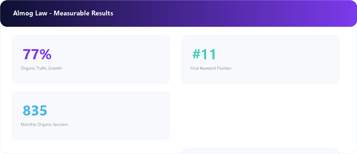 Legal Services Digital Platform measurable SEO results