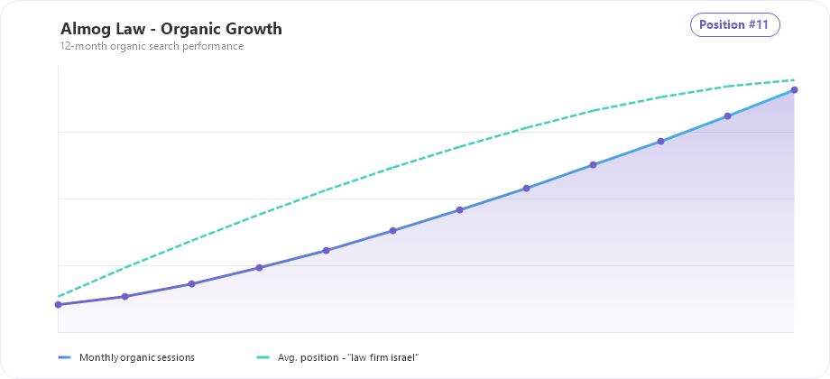 Almog Law organic traffic and ranking growth chart