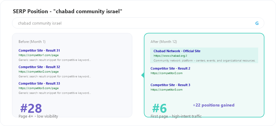Chabad Network SERP position for chabad community israel keyword