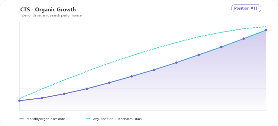 CTS organic traffic and ranking growth chart