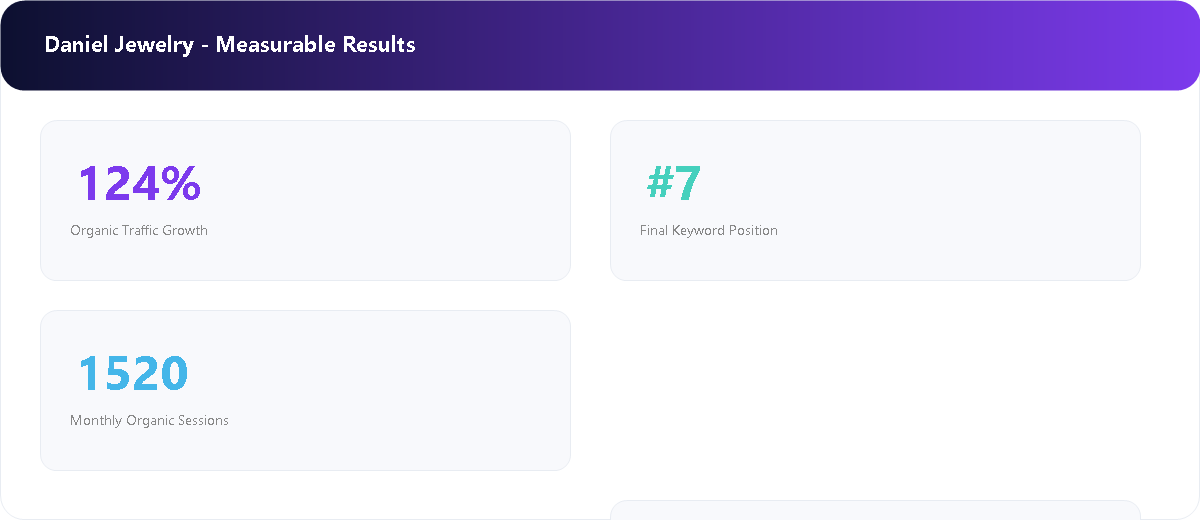 High-End eCommerce Experience measurable SEO results