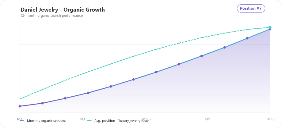 Daniel Jewelry organic traffic and ranking growth