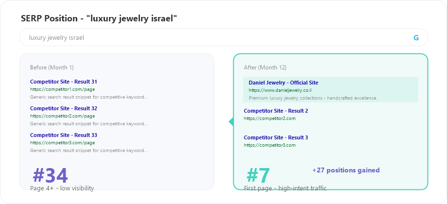 Daniel Jewelry SERP position before and after