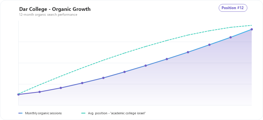 Dar College organic traffic and ranking growth chart