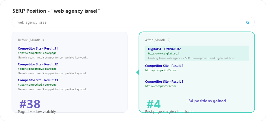 DigitalST SERP position before and after Whoopix CMS migration