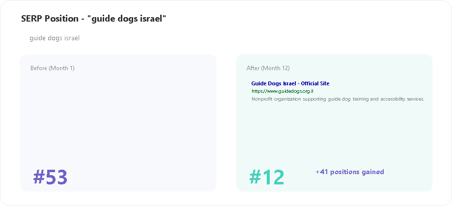 Guide Dogs Israel SERP position for guide dogs israel keyword