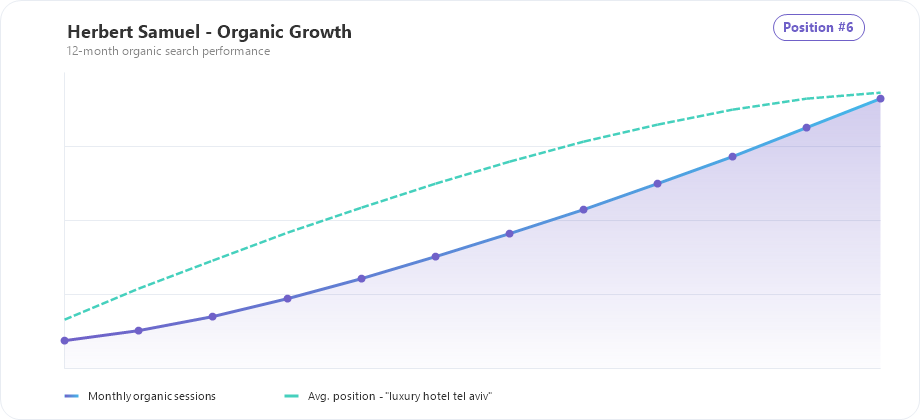 Herbert Samuel organic traffic and ranking growth chart
