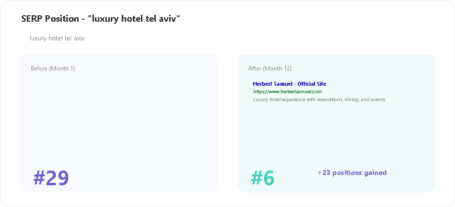 Herbert Samuel SERP position for luxury hotel tel aviv keyword