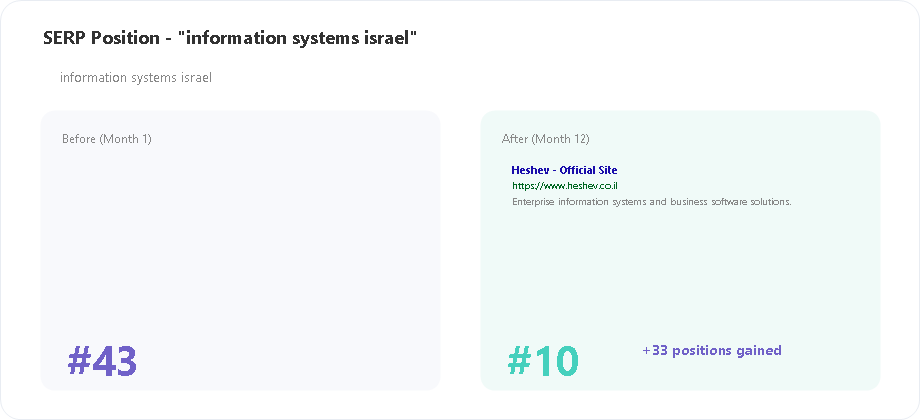 Heshev SERP position for information systems israel keyword