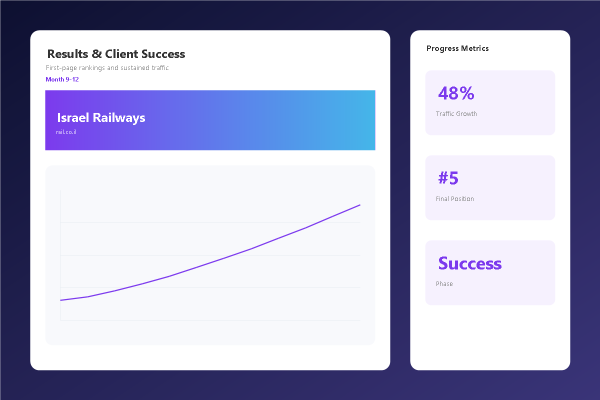 Results & Success