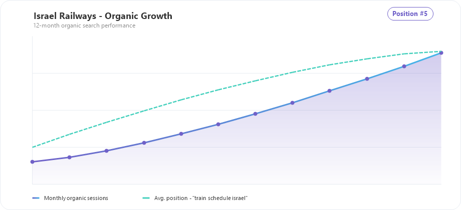 Israel Railways organic traffic and ranking growth chart