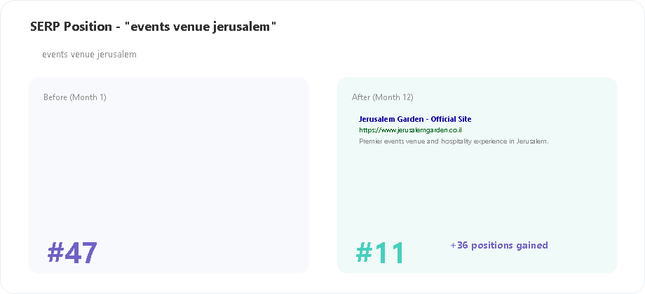 Jerusalem Garden SERP position for events venue jerusalem keyword