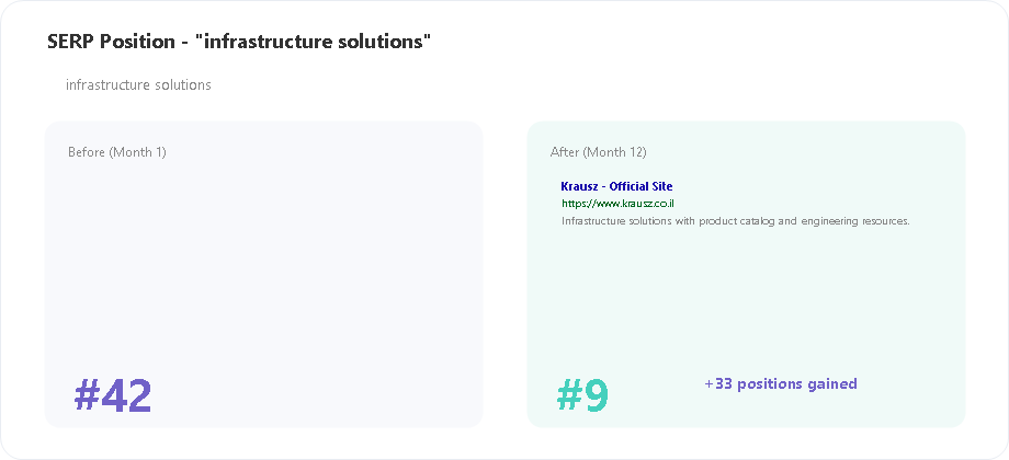 Krausz SERP position for infrastructure solutions keyword