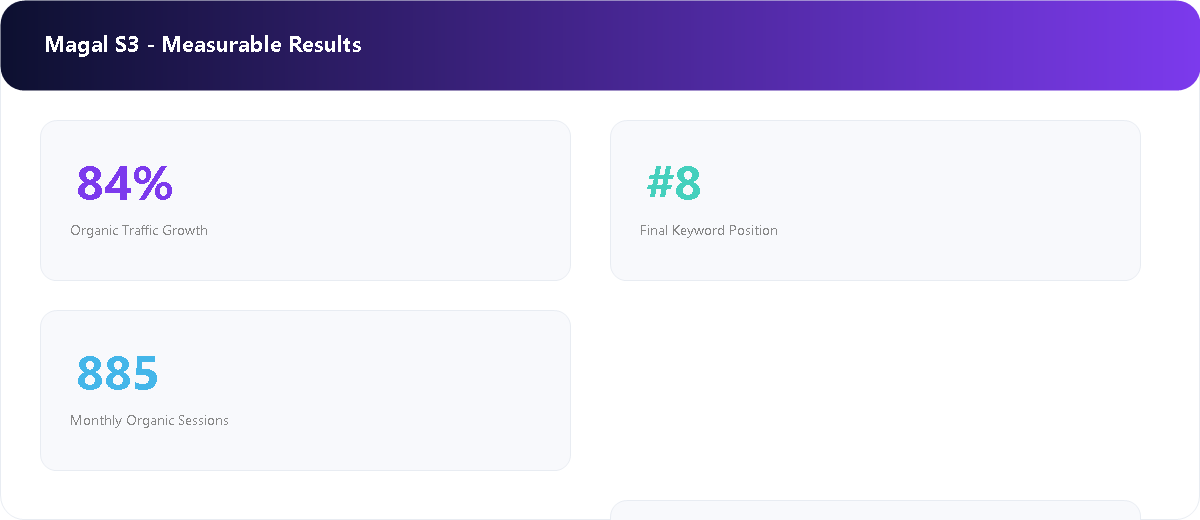 Perimeter Security Systems measurable SEO results