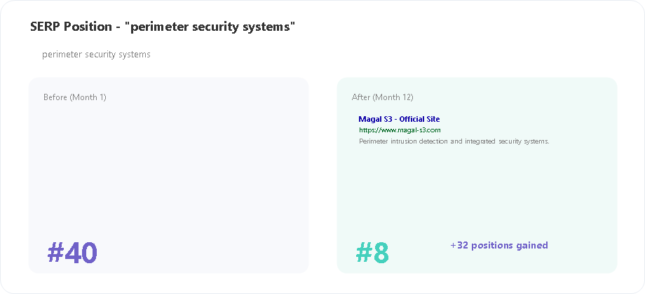 Magal S3 SERP position for perimeter security systems keyword
