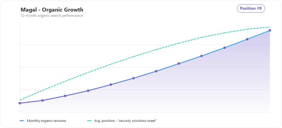 Magal organic traffic and ranking growth chart