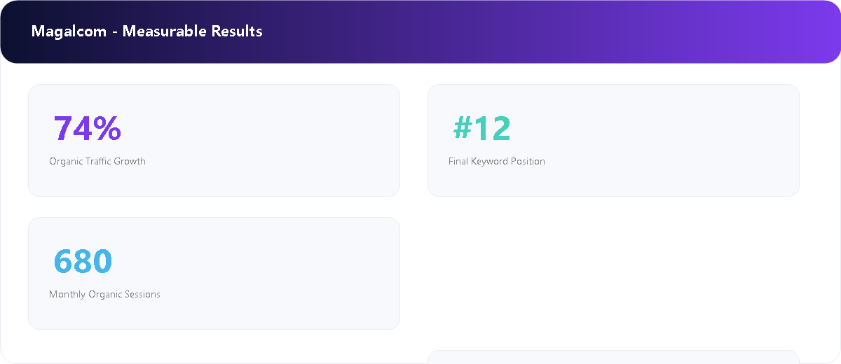 Corporate Communications Platform measurable SEO results