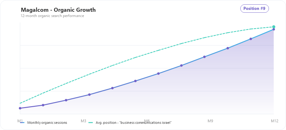 Magalcom organic traffic and ranking growth chart