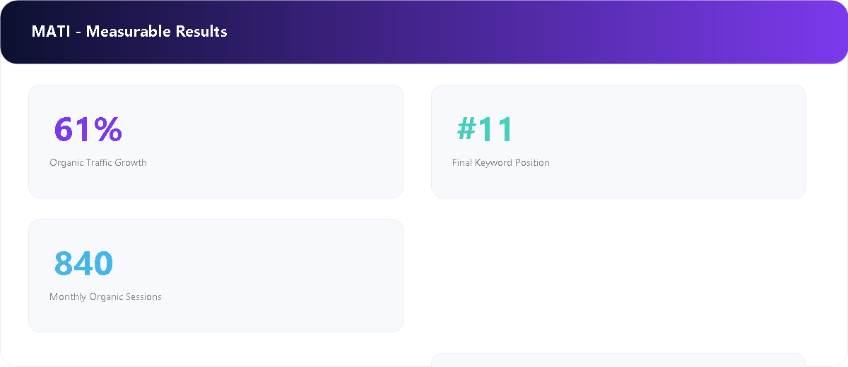 Business Development Center Platform measurable SEO results