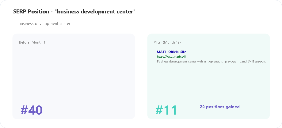 MATI SERP position for business development center keyword