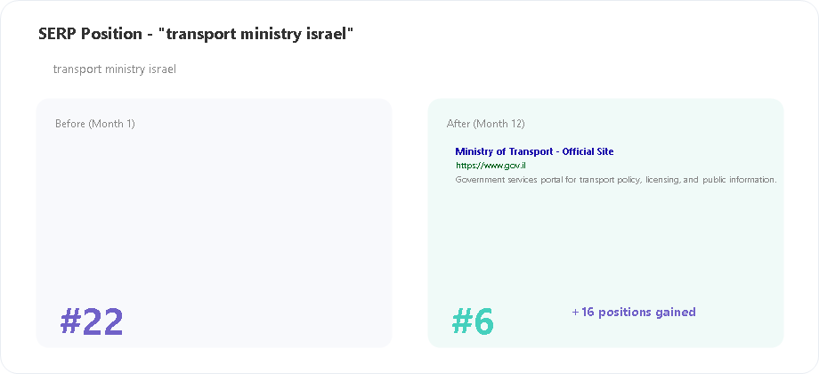Ministry of Transport SERP position for transport ministry israel keyword