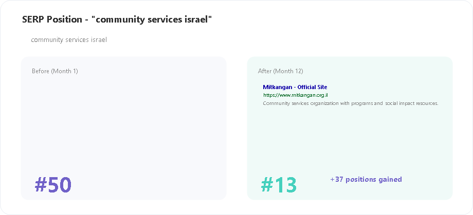 Mitkangan SERP position for community services israel keyword