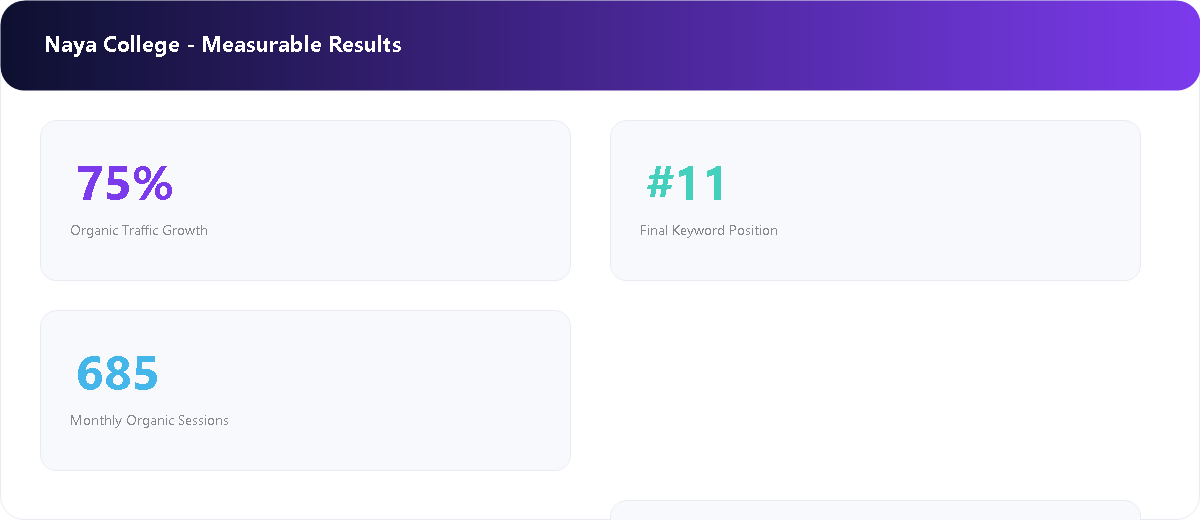 Professional Training Platform measurable SEO results