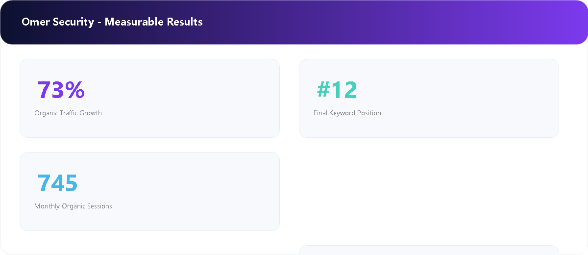 Security Services Platform measurable SEO results