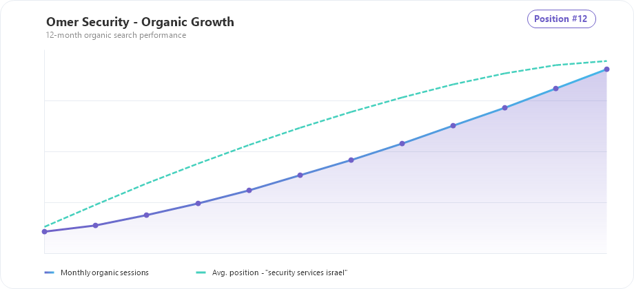 Omer Security organic traffic and ranking growth chart