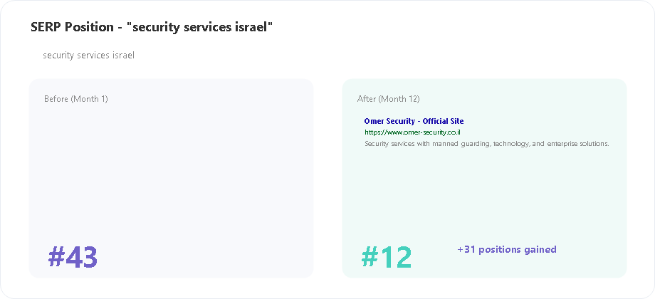Omer Security SERP position for security services israel keyword