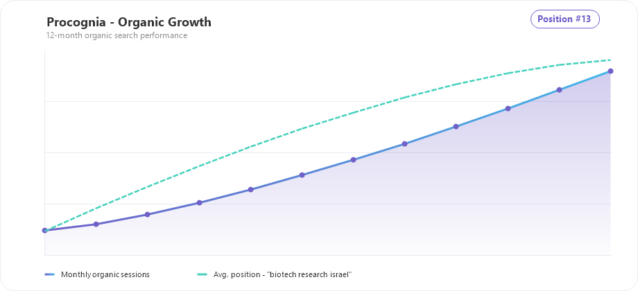 Procognia organic traffic and ranking growth chart