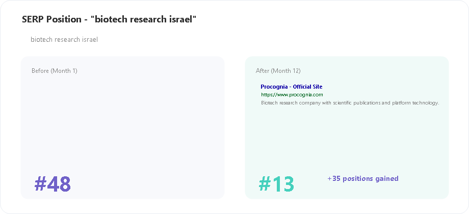 Procognia SERP position for biotech research israel keyword