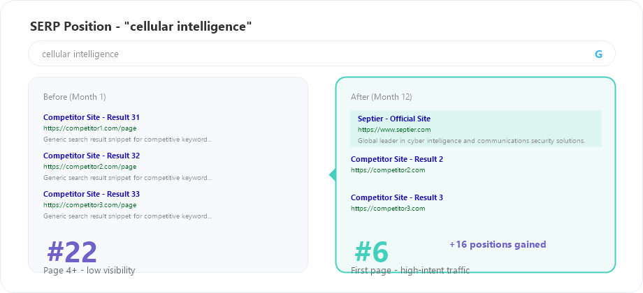 Septier SERP position for cellular intelligence keyword