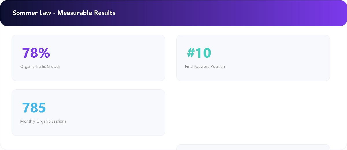 Legal Practice Digital Platform measurable SEO results
