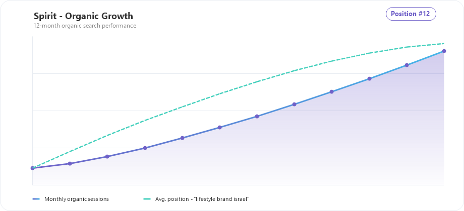 Spirit organic traffic and ranking growth chart