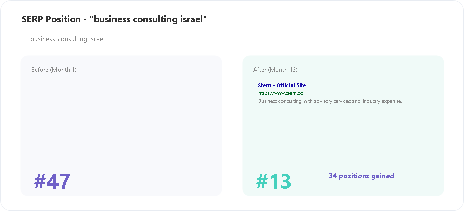 Stern SERP position for business consulting israel keyword