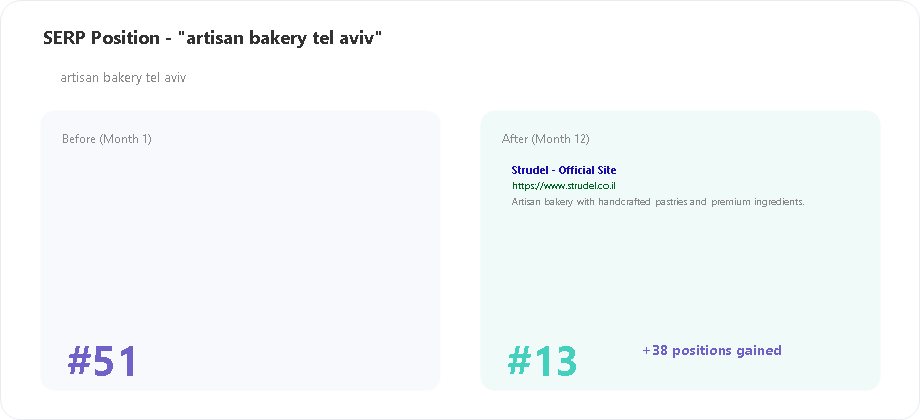 Strudel SERP position for artisan bakery tel aviv keyword