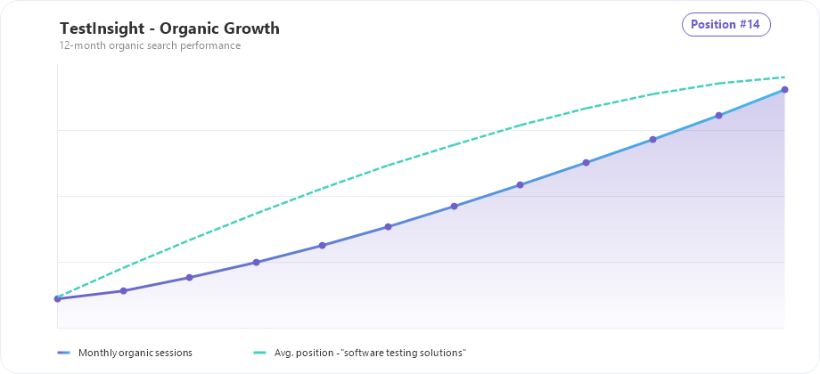 TestInsight organic traffic and ranking growth chart